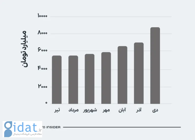 با جهش 250 درصدی ارزش معاملات بازار نوآفرین رکورد شکست