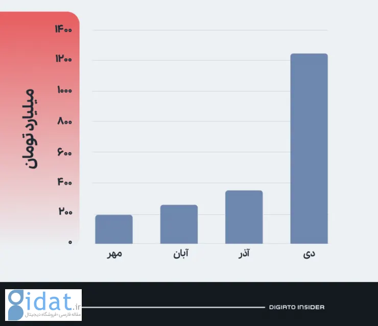 ارزش معاملات بازار نوآفرین