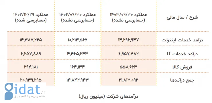 جزئیات درآمدی آسیاتک