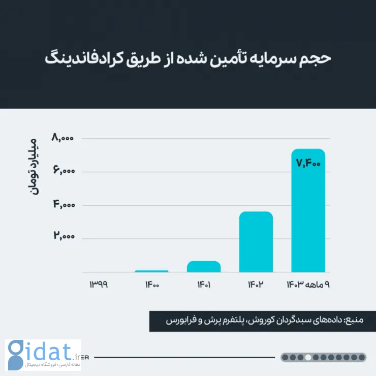 حجم سرمایه تأمین شده از طریق کرادفاندینگ