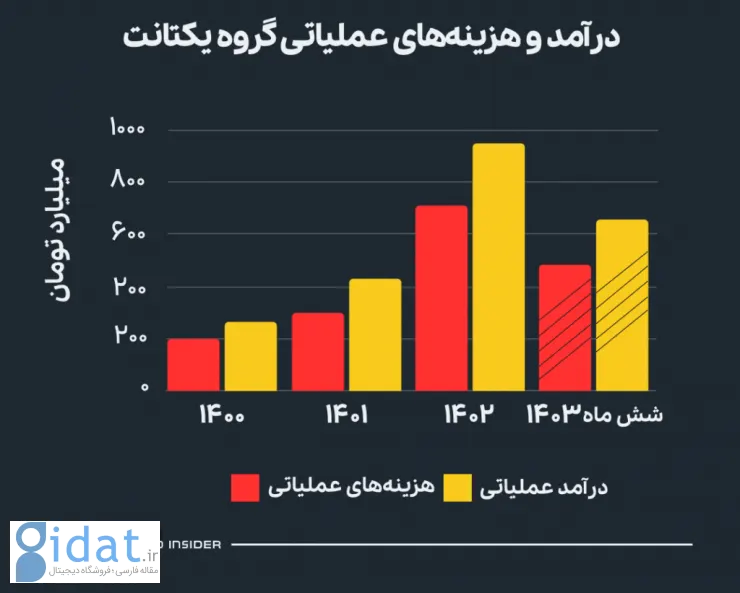 سود خالص 47 میلیارد تومانی گروه یکتانت در نیمه اول سال 1403