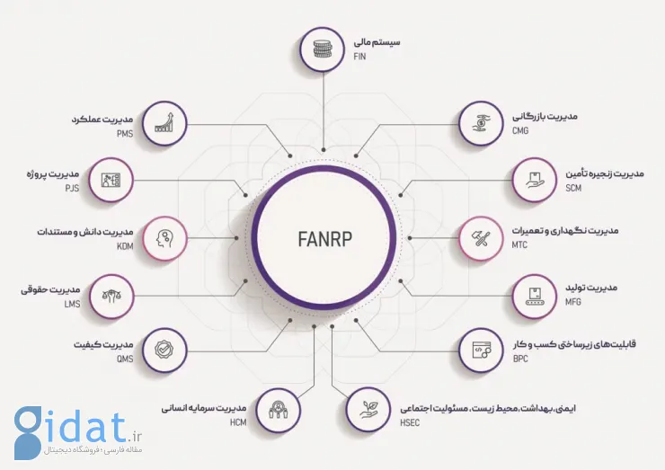 فناپ با «فنارپی»، خدمات ERP برپایه فناوری‌های صنعت ۴ ارائه می‌کند