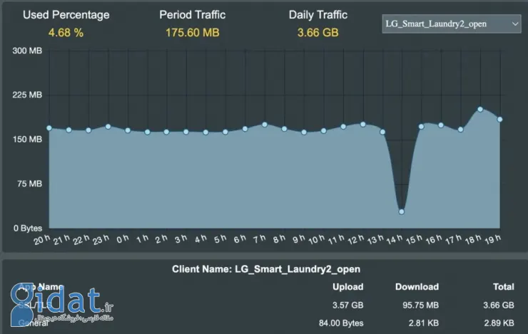 اتفاقی عجیب در ماشین لباسشویی هوشمند ال‌جی؛ مصرف 3.7 گیگابایت اینترنت روزانه!