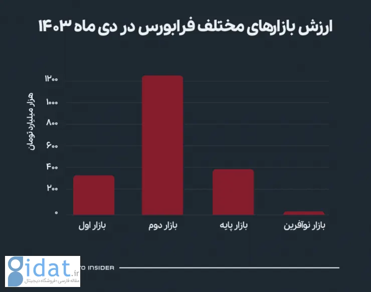 ارزش بازارهای فرابورس - دی 1403