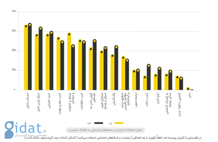 امور بانکی، اخبار و خرید؛ اولویت کاربران ایرانی در استفاده از اینترنت