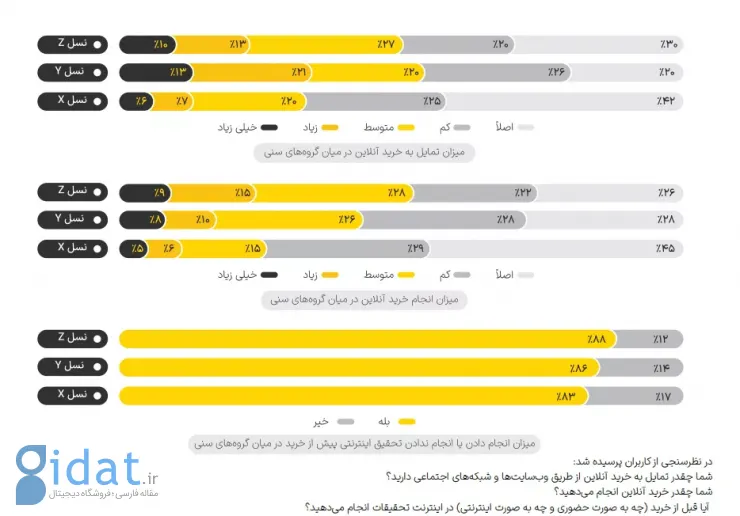 امور بانکی، اخبار و خرید؛ اولویت کاربران ایرانی در استفاده از اینترنت