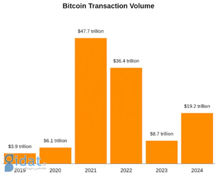 حجم معاملات بیت کوین