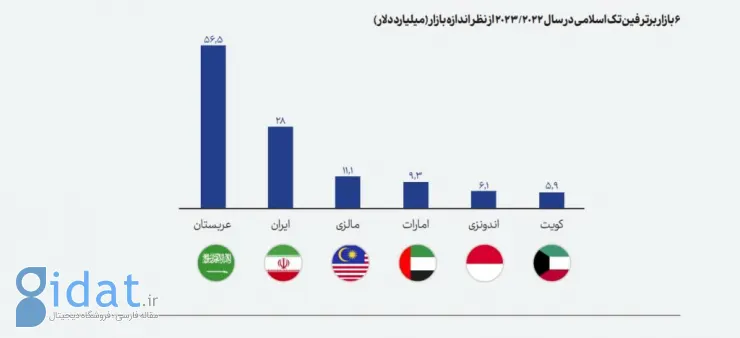 نیمی از فعالان فین‌تک ایران به آینده خوش‌بین نیستند