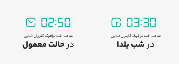 گزارش رفتار کاربران در شب یلدا؛ ایرانی‌ها با یک دقیقه بیش‌تر در پلتفرم‌های آنلاین چه کردند؟