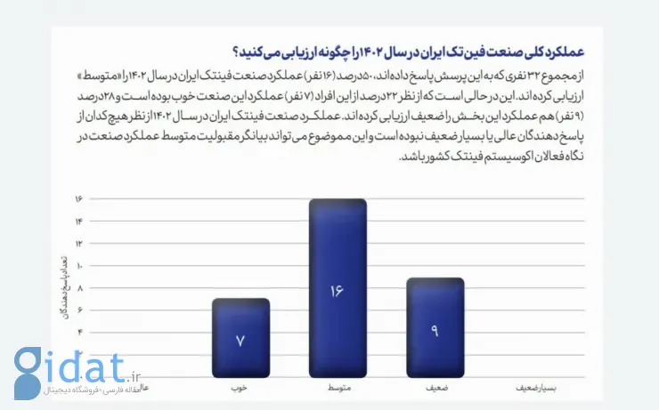 نیمی از فعالان فین‌تک ایران به آینده خوش‌بین نیستند