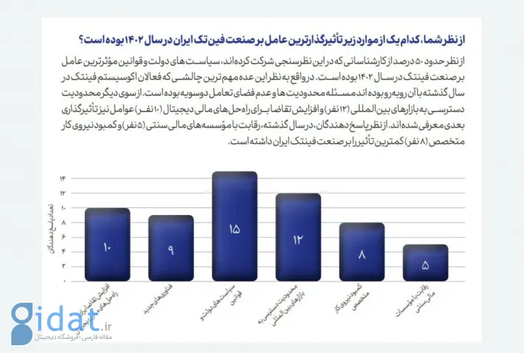 نیمی از فعالان فین‌تک ایران به آینده خوش‌بین نیستند