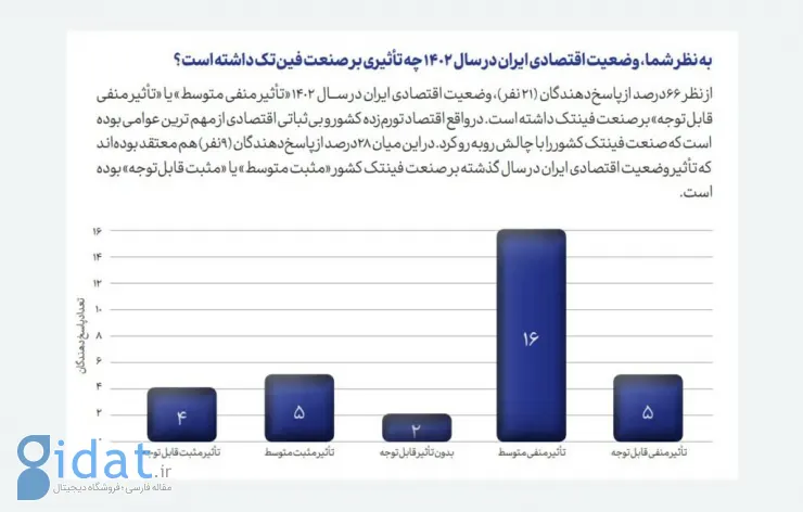 نیمی از فعالان فین‌تک ایران به آینده خوش‌بین نیستند