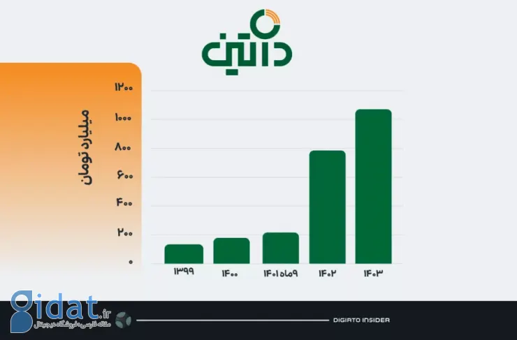 رکوردشکنی داتین: سود خالص از هزار میلیارد تومان گذشت