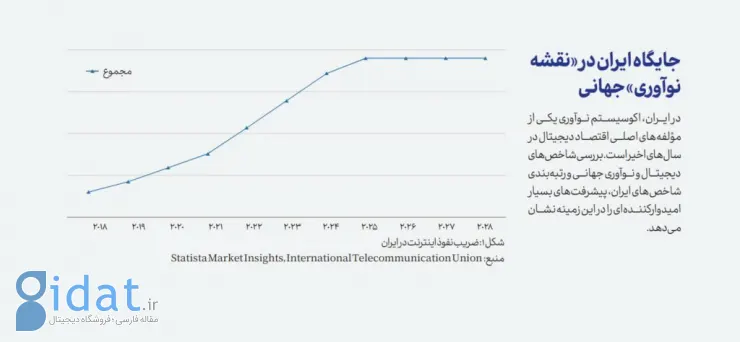 نیمی از فعالان فین‌تک ایران به آینده خوش‌بین نیستند