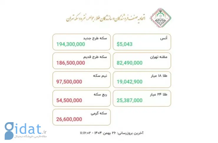 طلا همچنان زیر ۲۰ میلیون تومان نوسان می‌کند؛ قیمت روزانه طلا و سکه [یکشنبه، ۲۷ بهمن ۱۴۰۰]