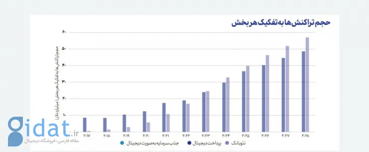 نیمی از فعالان فین‌تک ایران به آینده خوش‌بین نیستند