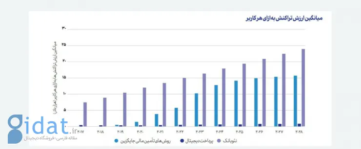 نیمی از فعالان فین‌تک ایران به آینده خوش‌بین نیستند