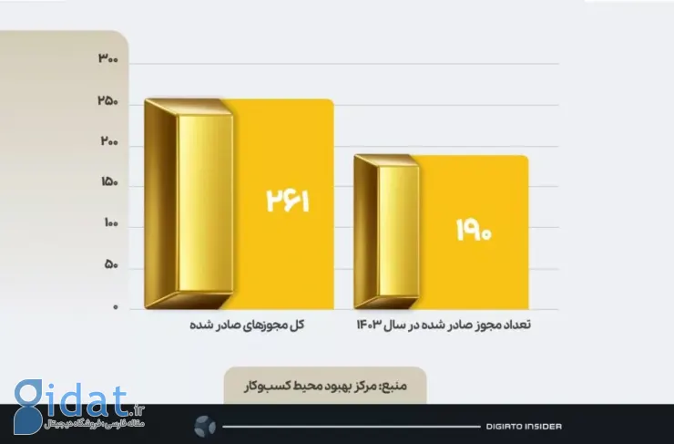 تب فروش اینترنتی طلا بالا گرفت؛ ثبت 1337 درخواست صدور 261 مجوز