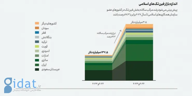 نیمی از فعالان فین‌تک ایران به آینده خوش‌بین نیستند