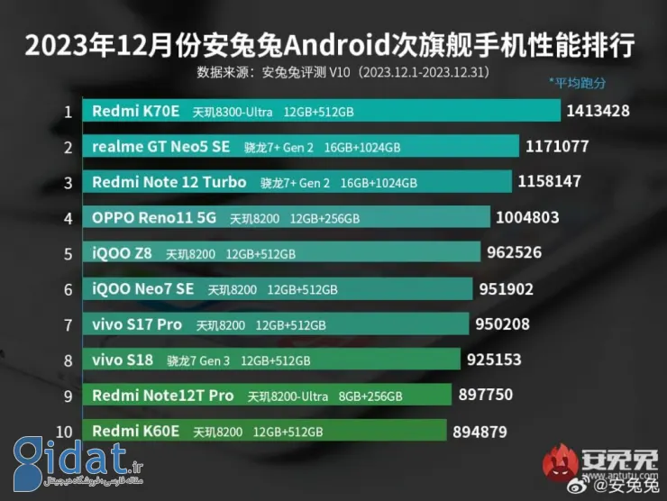 انتشار فهرست آنتوتو از برترین گوشی‌های میان‌رده دسامبر 2023؛ ردمی K70E در صدر