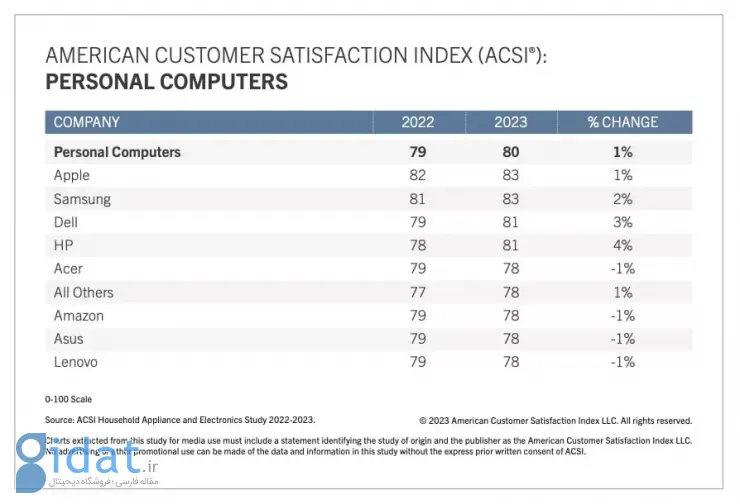 اپل پس از 20 سال، جایگاه اول شاخص رضایت مشتریان آمریکا را با سامسونگ تقسیم کرد