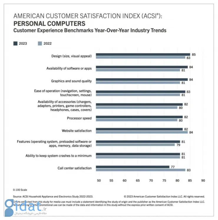 اپل پس از 20 سال، جایگاه اول شاخص رضایت مشتریان آمریکا را با سامسونگ تقسیم کرد