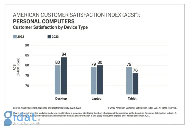 اپل پس از 20 سال، جایگاه اول شاخص رضایت مشتریان آمریکا را با سامسونگ تقسیم کرد