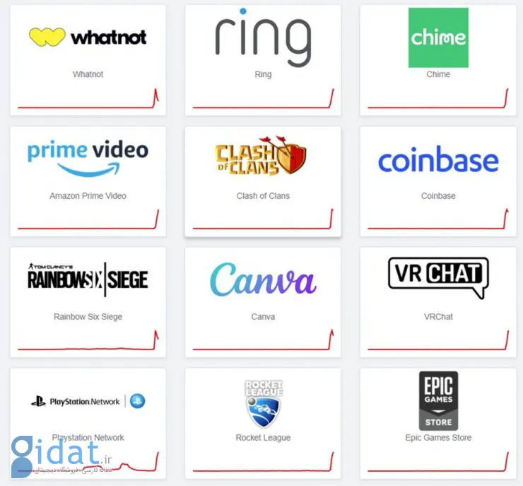 اختلال گسترده در AWS