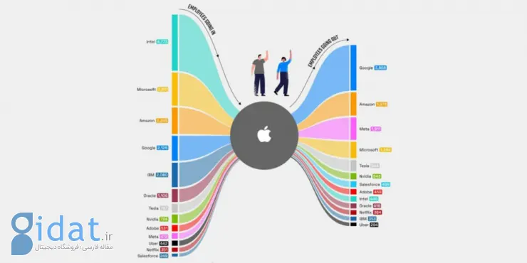 کارمندان سابق اپل معمولاً جذب کدام شرکت‌ها می‌شوند؟