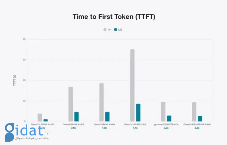 اجرای هوش مصنوعی تراشه M5 اپل