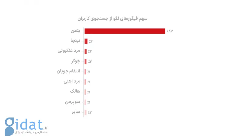 بتمن؛ قهرمان لگو بازهای دیوار