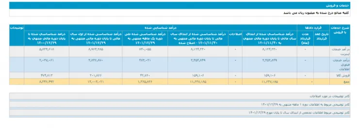 درآمد آسیاتک اسفند