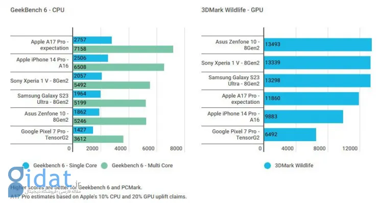 A17 پرو در برابر اسنپدراگون 8 نسل 2؛ مقایسه تراشه‌های پرچمدار اپل و کوالکام