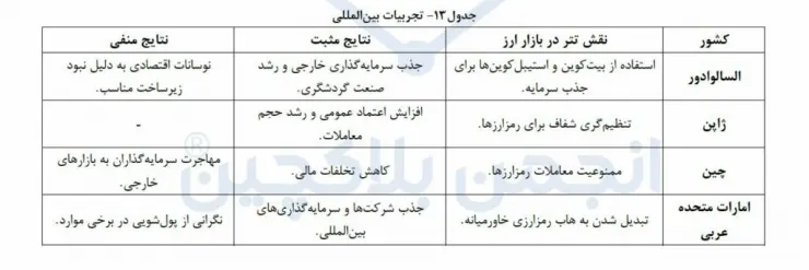 پژوهش انجمن بلاکچین ایران: نقش رمزارزها در نوسان‌ نرخ ارز ناچیز است