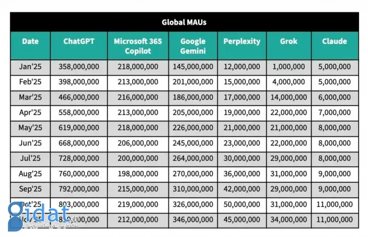 تعداد کاربران ChatGPT و هوش مصنوعی‌های دیگر