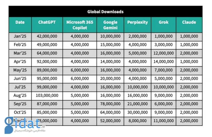 تعداد کاربران ChatGPT و هوش مصنوعی‌های دیگر