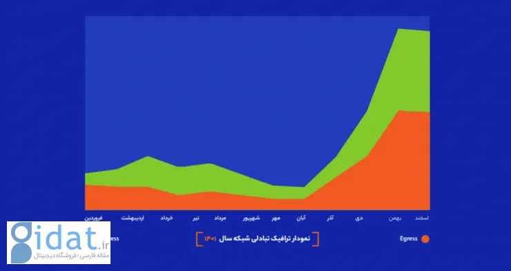 وضعیت اینترنت 1401