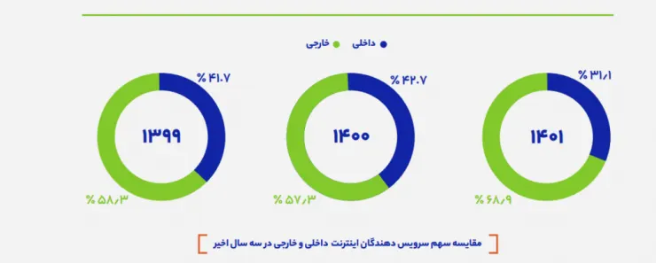 وضعیت اینترنت 1401