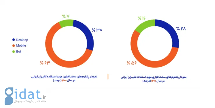 وضعیت اینترنت 1401