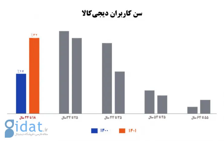 گزارش دیجی‌کالا و مشتریان جدید خرده‌فروشی‌های آنلاین؛ نسل Z در راه است