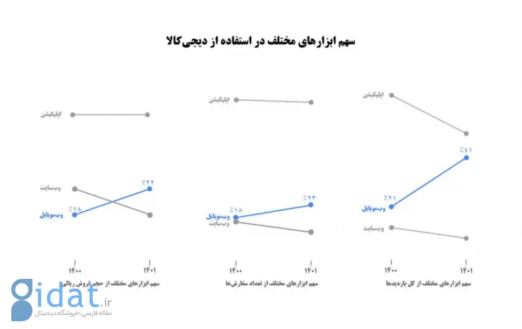 گزارش دیجی‌کالا و مشتریان جدید خرده‌فروشی‌های آنلاین؛ نسل Z در راه است