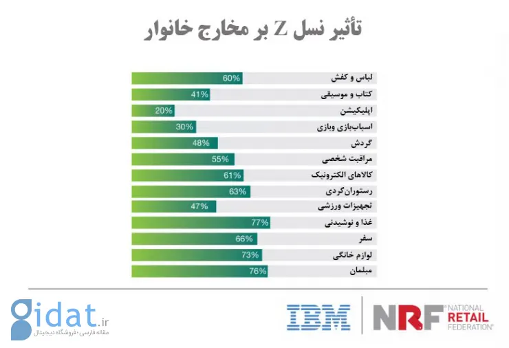 گزارش دیجی‌کالا و مشتریان جدید خرده‌فروشی‌های آنلاین؛ نسل Z در راه است