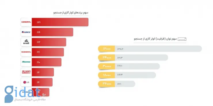 سهم برندهای کولر گازی