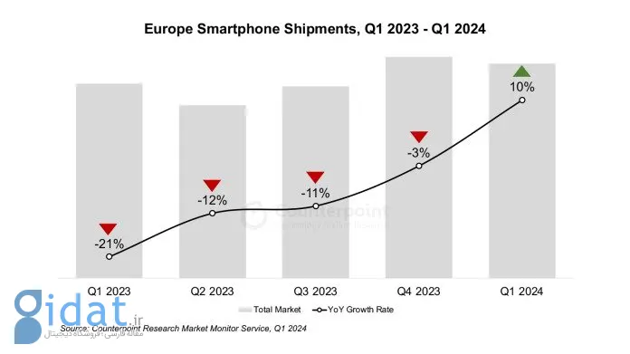 بازار موبایل اروپا در سه ماهه اول سال 2024 از رکود خارج شد. سامسونگ در رتبه اول