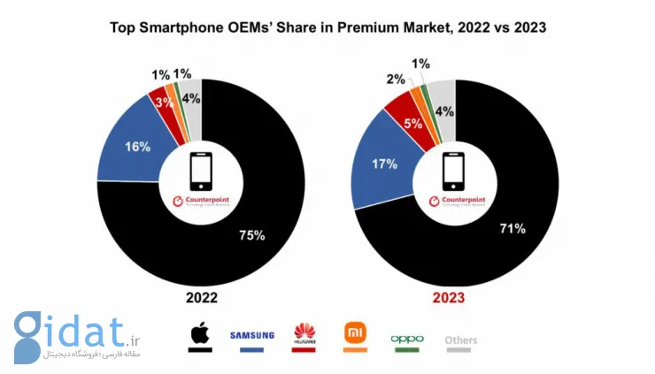 رشد ادامه‌دار بازار گوشی‌های رده بالا در سال 2023؛ اپل اول، سامسونگ دوم