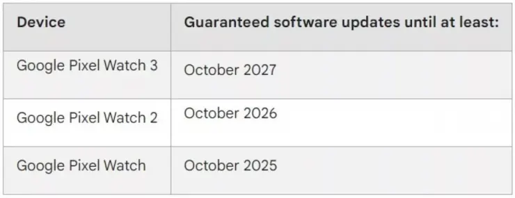 گوگل برای پیکسل واچ 3 فقط سه سال به‌روزرسانی نرم‌افزاری ارائه می‌کند