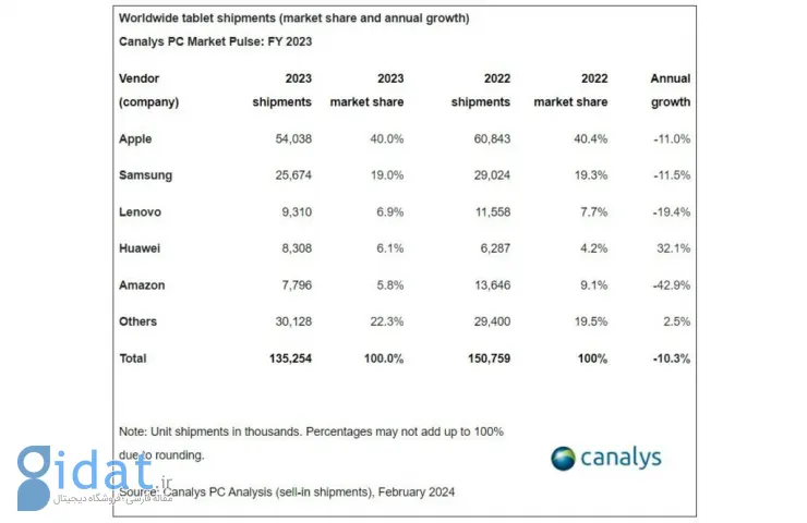 ادامه افت فروش بازار تبلت‌ها در سال 2023؛ اپل همچنان صدرنشین است