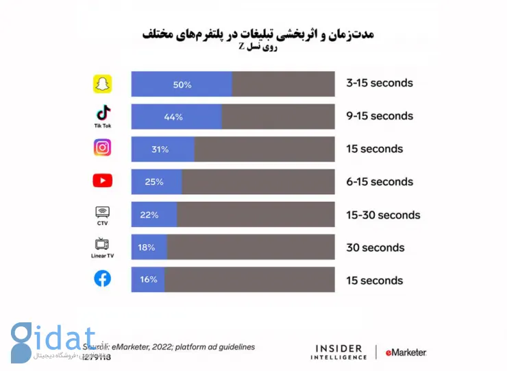 گزارش دیجی‌کالا و مشتریان جدید خرده‌فروشی‌های آنلاین؛ نسل Z در راه است