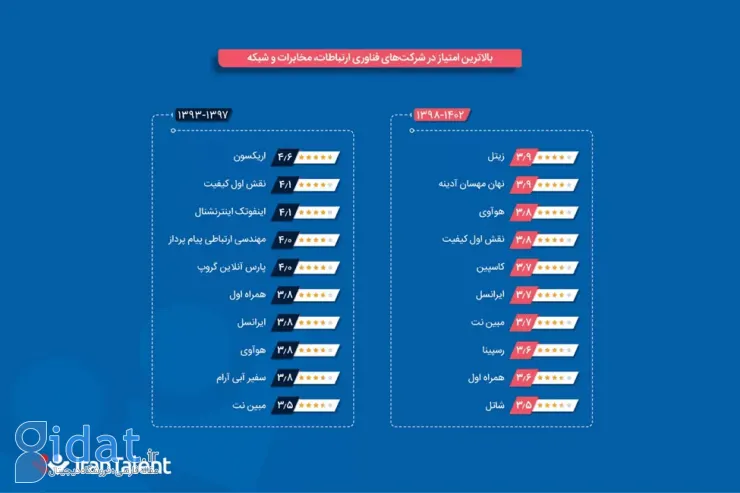 گزارش ایران‌تلنت: جذاب‌ترین کارفرمایان ایرانی برای متخصصان کدامند؟