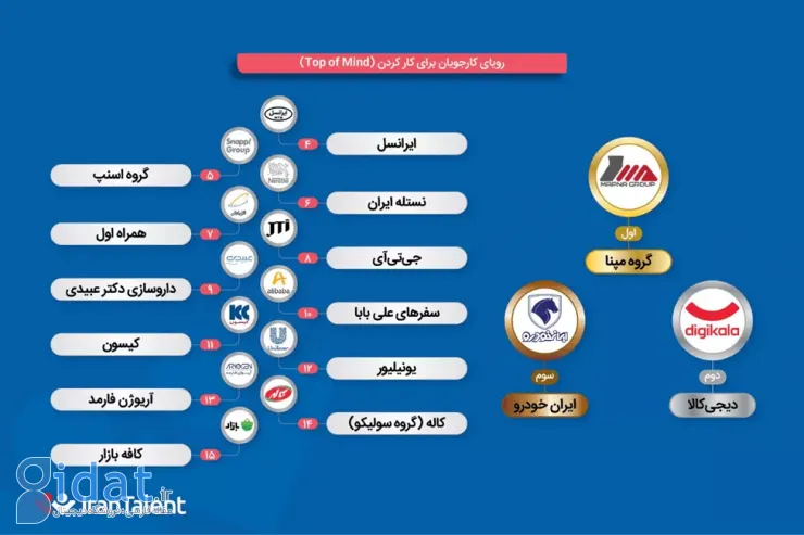 گزارش ایران‌تلنت: جذاب‌ترین کارفرمایان ایرانی برای متخصصان کدامند؟